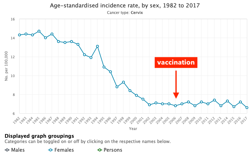 age-standardised-incidence-rate,-by-sex,-1982-to-2017